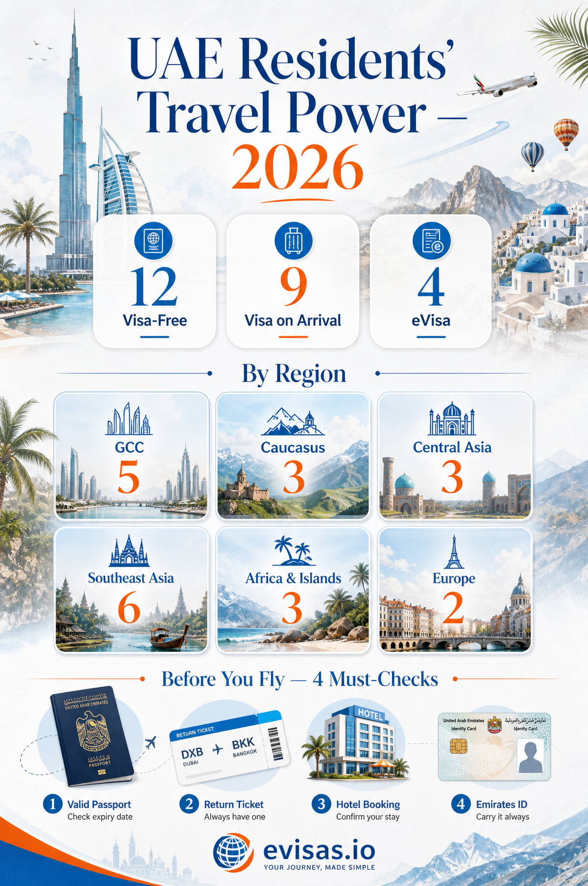 UAE Residents Travel Power 2026 infographic showing visa-free, visa-on-arrival and eVisa country counts by region with must-check travel tips
